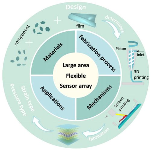 审言审语 揭秘审稿人眼中的微纳工程领域好文——以MDPI Micromachines为视角，聚焦信息技术领域内的技术开发