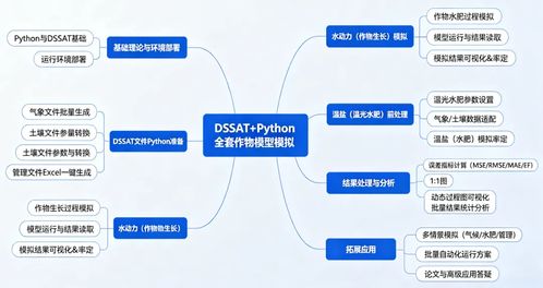 基于Python的DSSAT模型批量运行与交叉融合技术应用研究