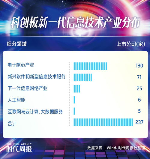 科创板新一代信息技术产业公司成长性分析 广东企业数量领先，谁最具潜力？
