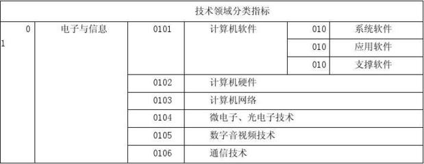 北京技术合同技术领域分类办法
